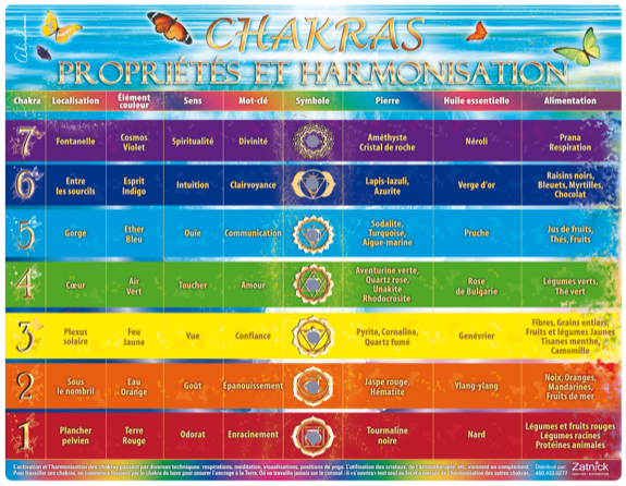 Planche des 7 Chakras 1