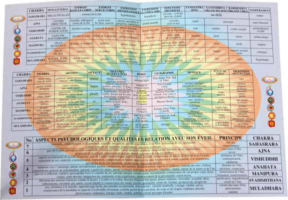 Planche des Chakras et leurs caractéristiques - A4 1